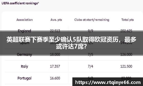 英超联赛下赛季至少确认5队取得欧冠资历，最多或许达7席？